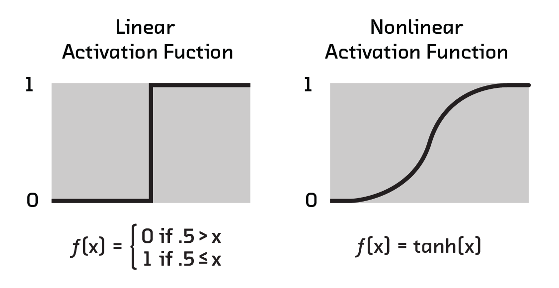Non-linear activation increases the type of problems neural networks can be applied to.