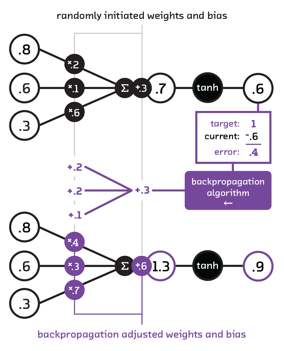 Backpropagation adjusts weights and biases to better match target results.