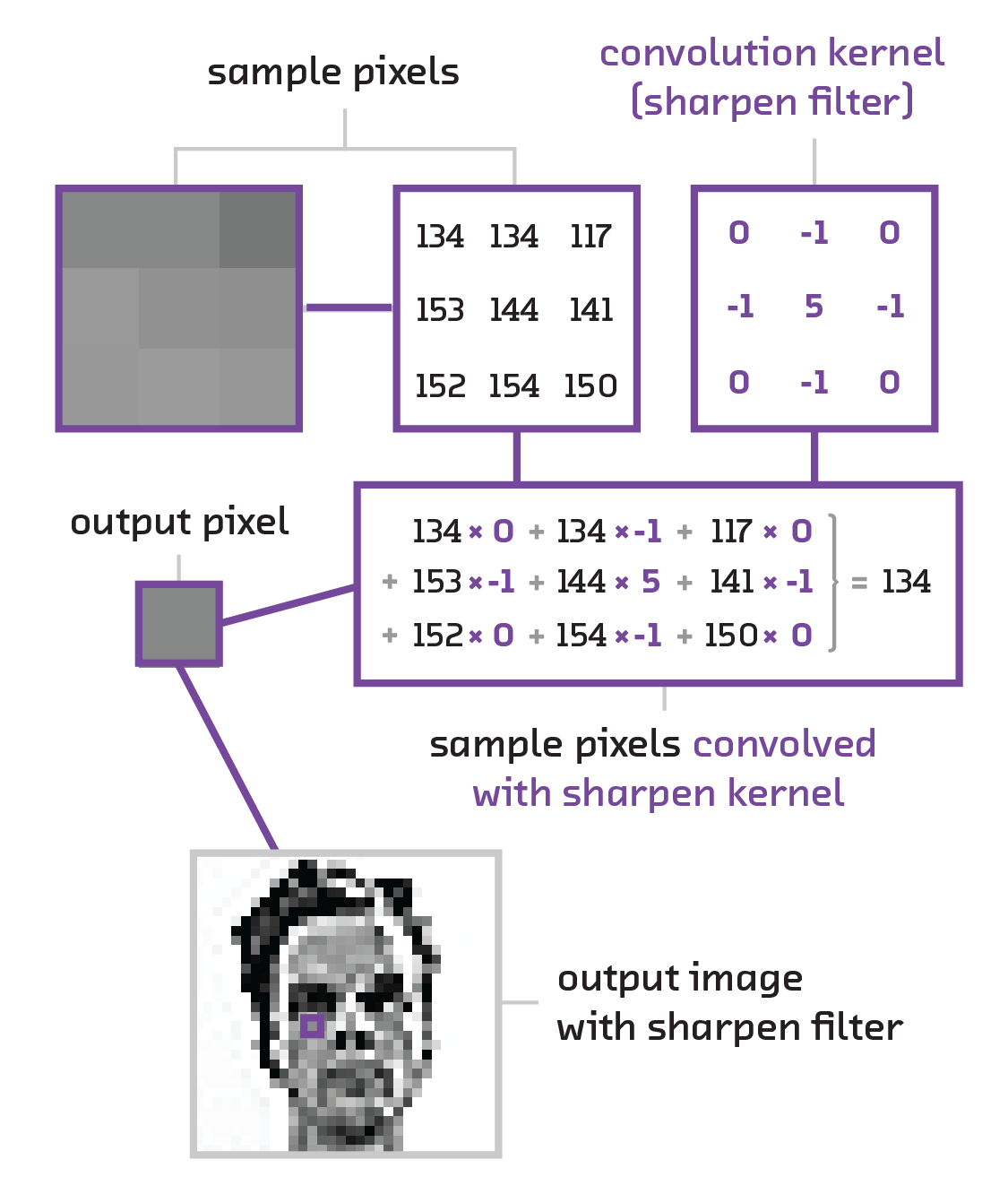 Convolutional neural networks learn to create kernels that encode the spatial features of a 2D image into a 1D feature vector. This example shows a premade kernel for a sharpen filter.