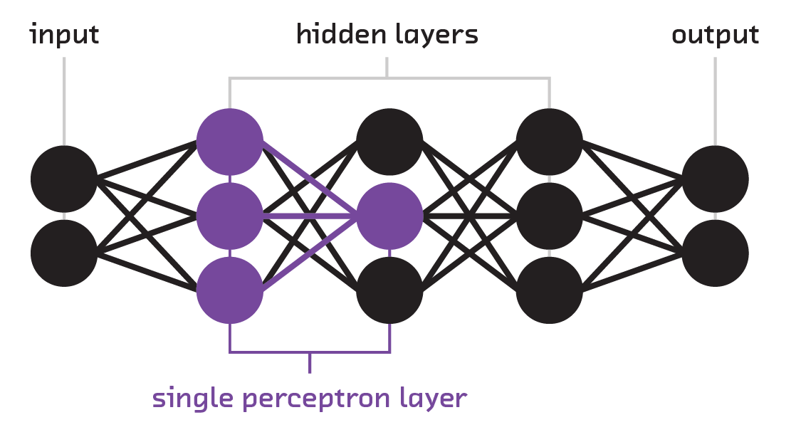 A multilevel perceptron made by stacking many classic perceptrons.