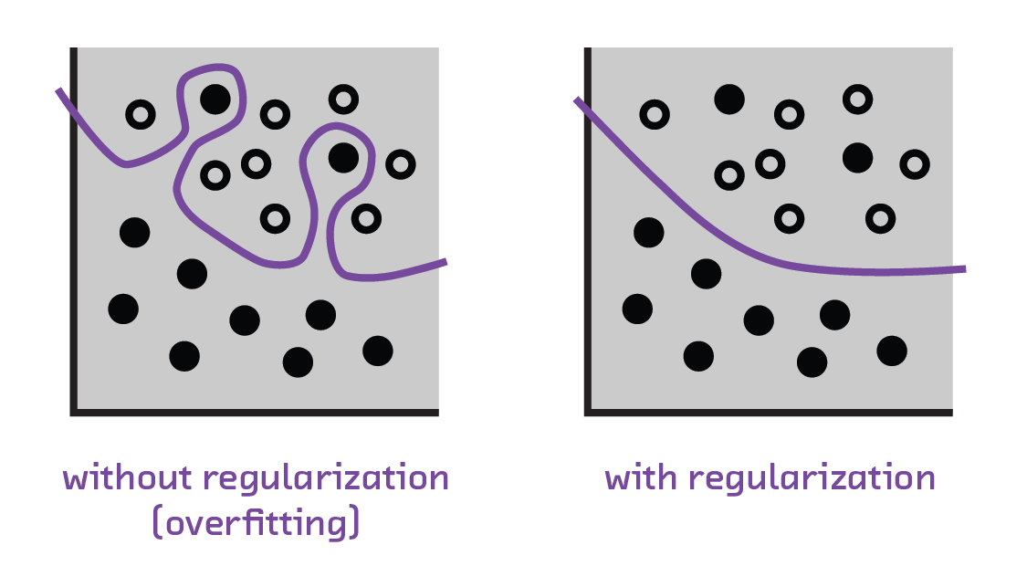 Regularization helps prevent overfitting.