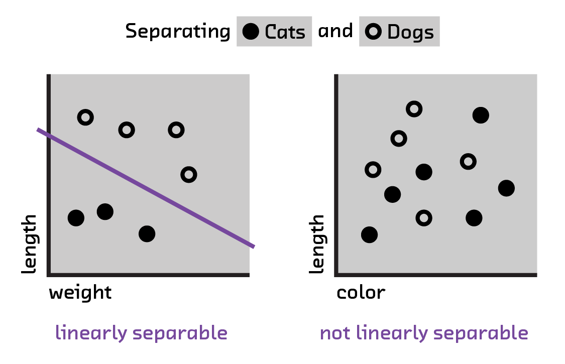 Perceptrons are only effective in the case of linearly separable problems.