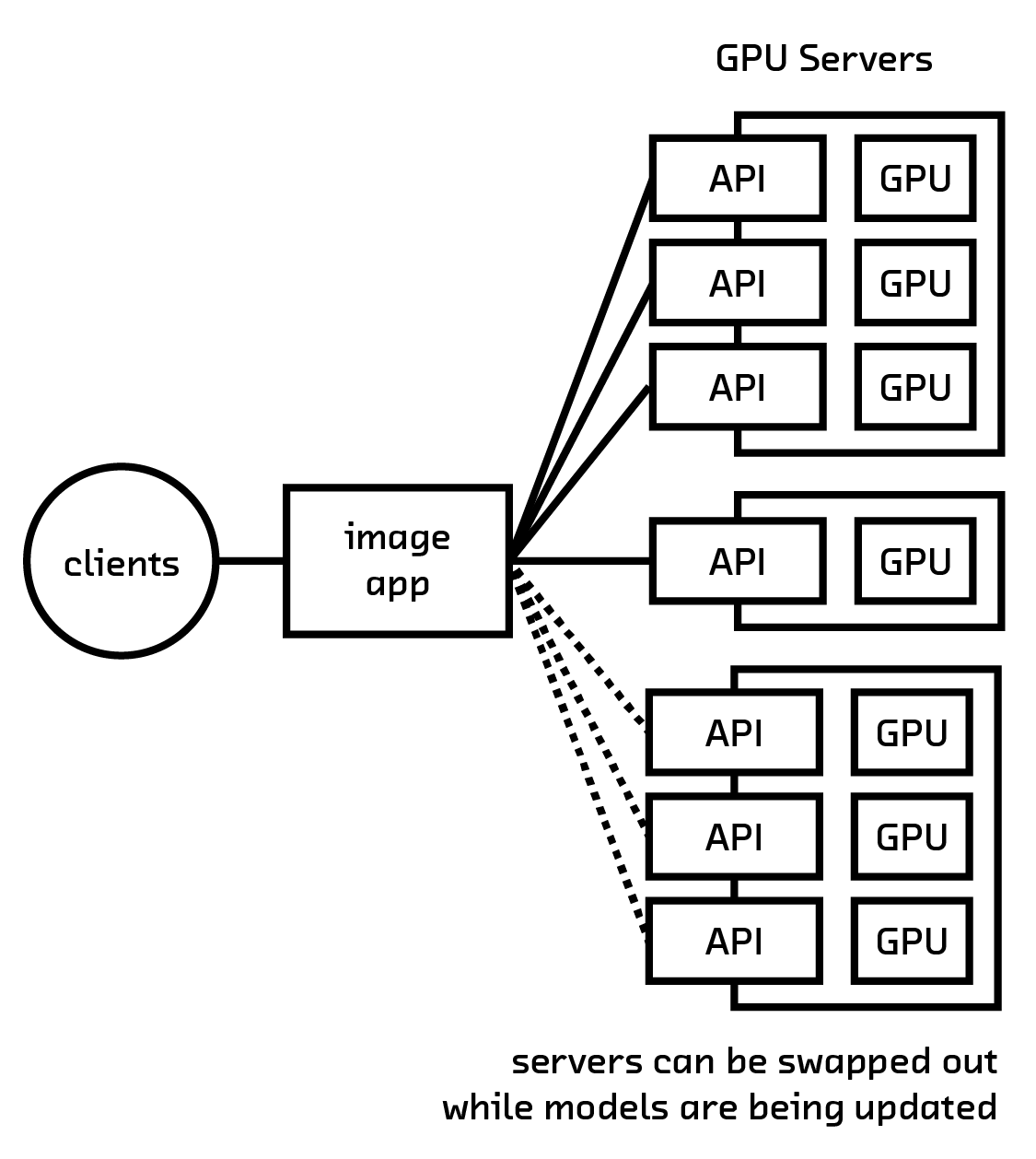 Recommended architecture for your neural network service