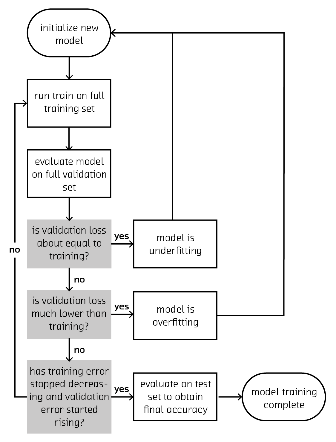 Training your neural network