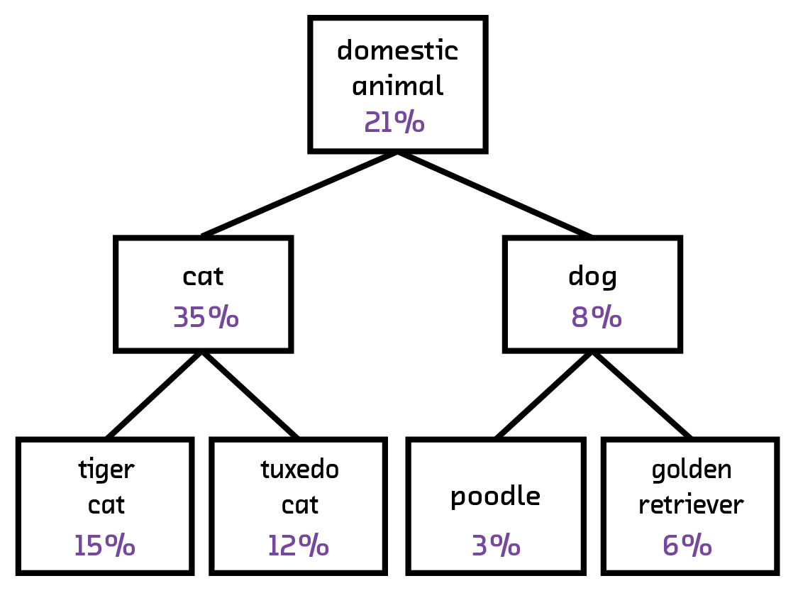 Sample tree showing confidence propagation.