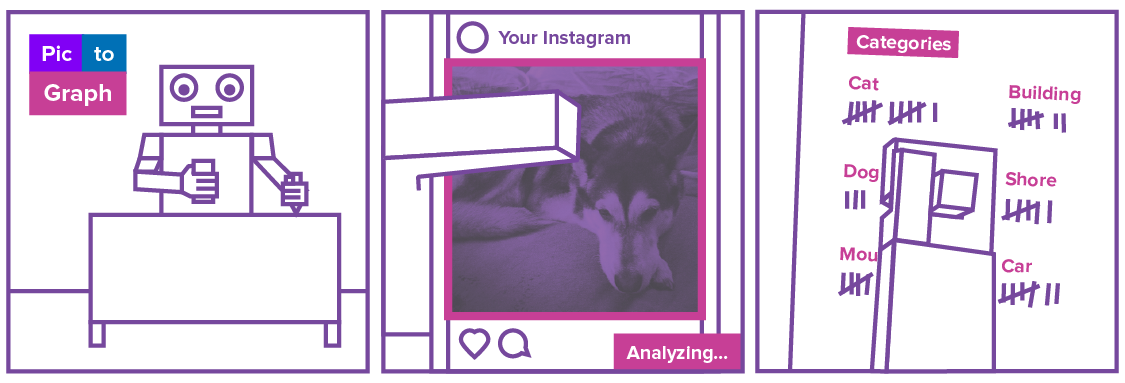 Pictograph uses image object recognition to perform the kind of evaluation of a user’s profile we usually associate with a human (or anthropomorphic robot), on-demand and at a large scale.