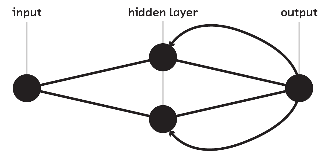 With recurrent neural networks, we allow backwards connections between layers.  In this case, the hidden layer uses the input layer ​and​ the output layer to compute it’s value. This encodes a time dependency which is why recurrent networks are fantastic at sequence analysis